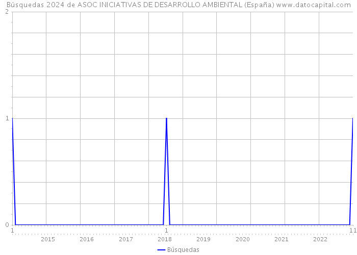 Búsquedas 2024 de ASOC INICIATIVAS DE DESARROLLO AMBIENTAL (España) 