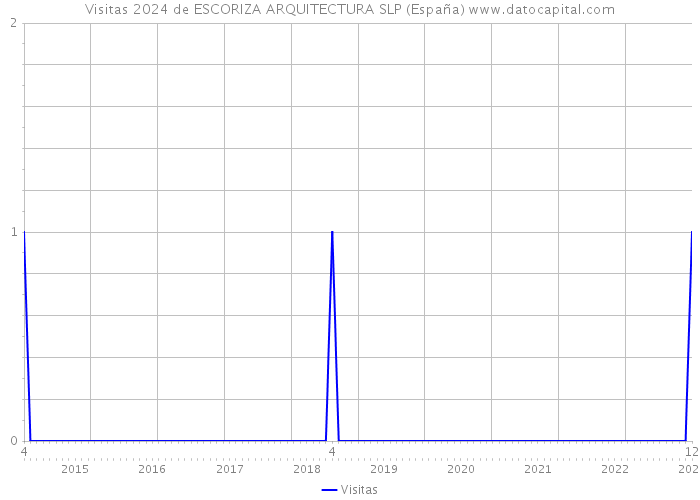 Visitas 2024 de ESCORIZA ARQUITECTURA SLP (España) 