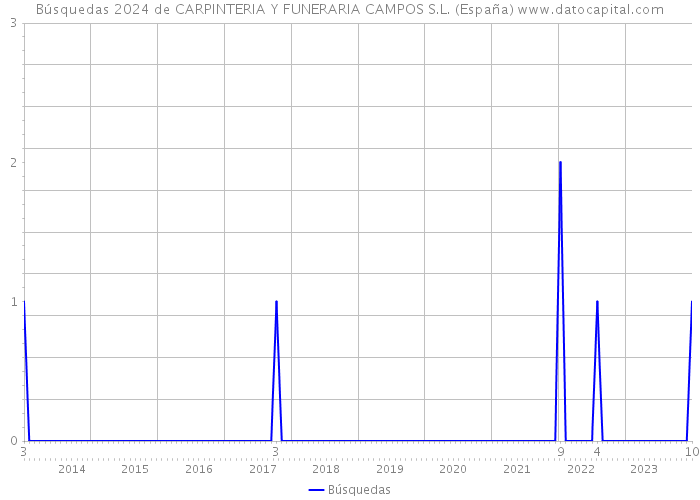 Búsquedas 2024 de CARPINTERIA Y FUNERARIA CAMPOS S.L. (España) 