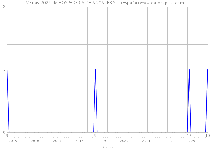 Visitas 2024 de HOSPEDERIA DE ANCARES S.L. (España) 