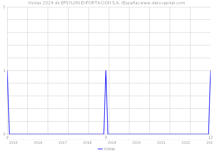 Visitas 2024 de EPSYLON EXPORTACION S.A. (España) 