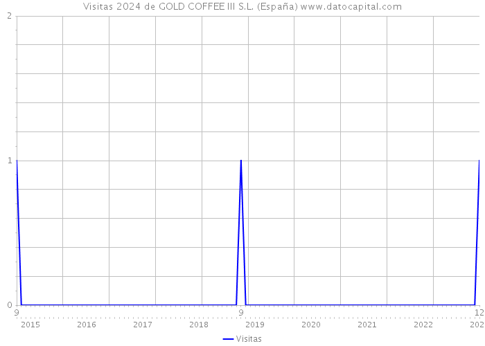 Visitas 2024 de GOLD COFFEE III S.L. (España) 