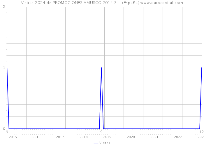 Visitas 2024 de PROMOCIONES AMUSCO 2014 S.L. (España) 