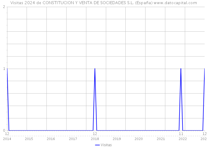 Visitas 2024 de CONSTITUCION Y VENTA DE SOCIEDADES S.L. (España) 