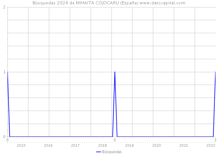 Búsquedas 2024 de MIHAITA COJOCARU (España) 