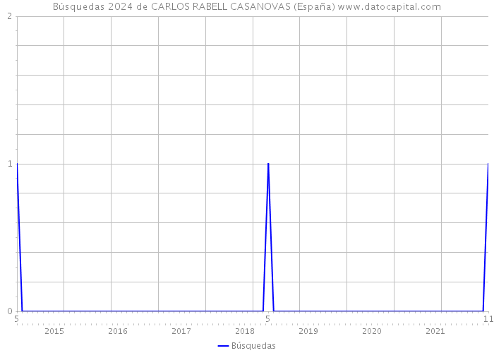 Búsquedas 2024 de CARLOS RABELL CASANOVAS (España) 