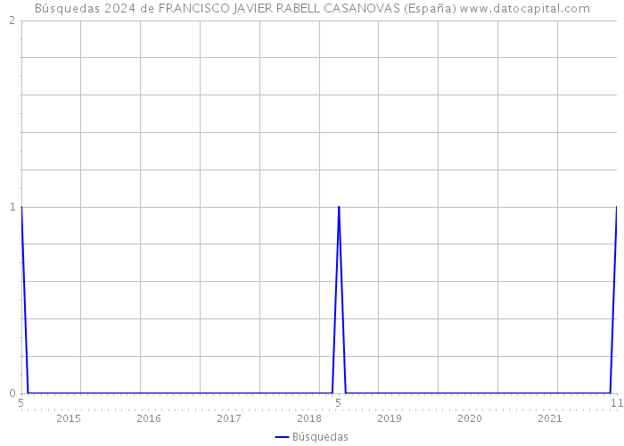 Búsquedas 2024 de FRANCISCO JAVIER RABELL CASANOVAS (España) 