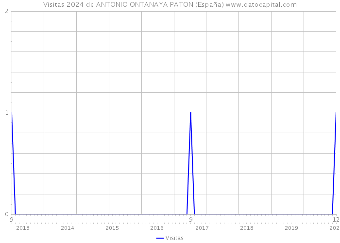 Visitas 2024 de ANTONIO ONTANAYA PATON (España) 