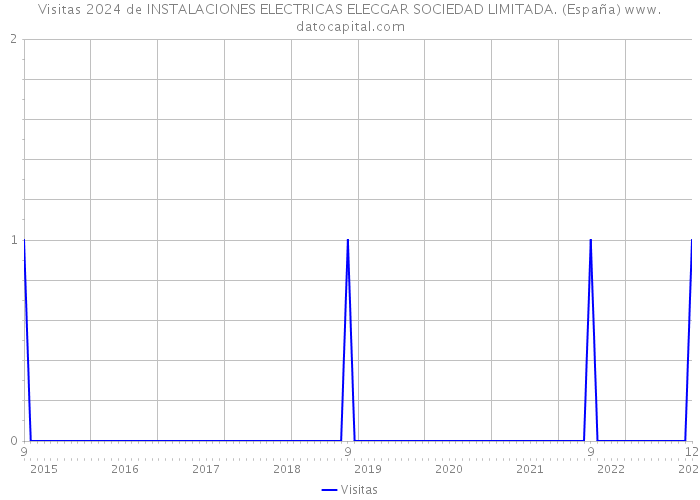 Visitas 2024 de INSTALACIONES ELECTRICAS ELECGAR SOCIEDAD LIMITADA. (España) 