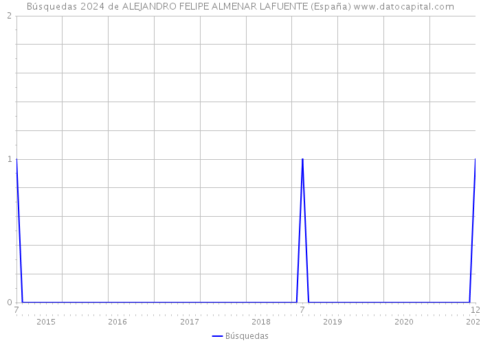 Búsquedas 2024 de ALEJANDRO FELIPE ALMENAR LAFUENTE (España) 