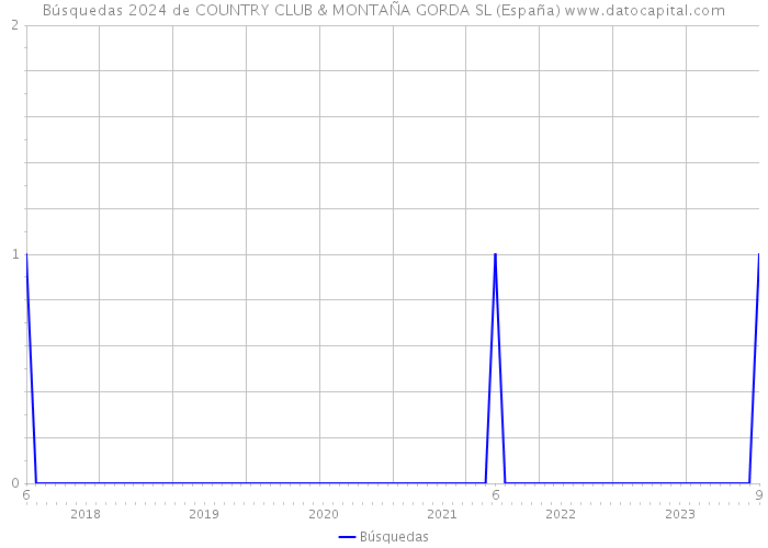 Búsquedas 2024 de COUNTRY CLUB & MONTAÑA GORDA SL (España) 