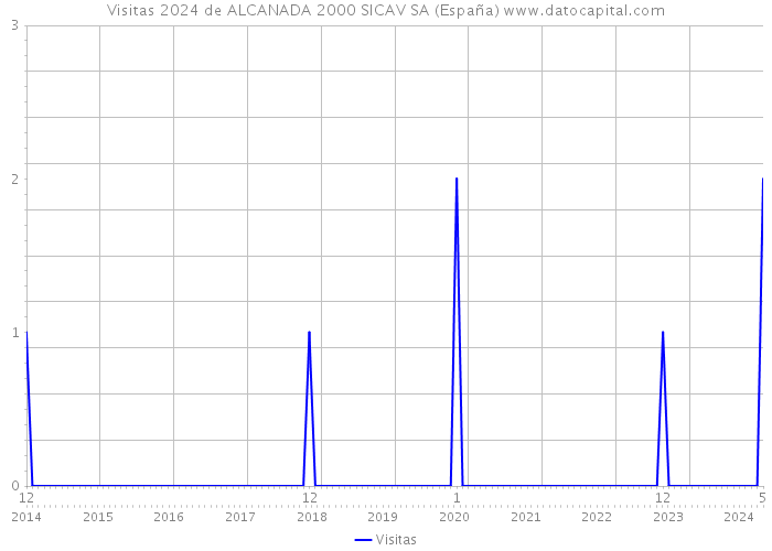 Visitas 2024 de ALCANADA 2000 SICAV SA (España) 