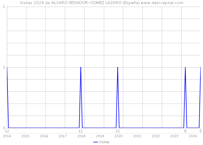 Visitas 2024 de ALVARO SENADOR-GOMEZ LAZARO (España) 