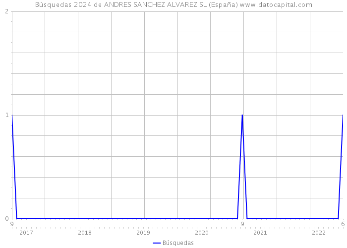Búsquedas 2024 de ANDRES SANCHEZ ALVAREZ SL (España) 