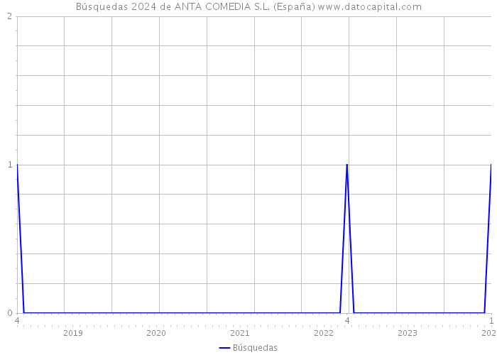 Búsquedas 2024 de ANTA COMEDIA S.L. (España) 