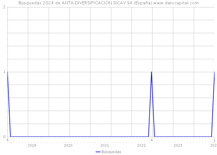 Búsquedas 2024 de ANTA DIVERSIFICACION SICAV SA (España) 