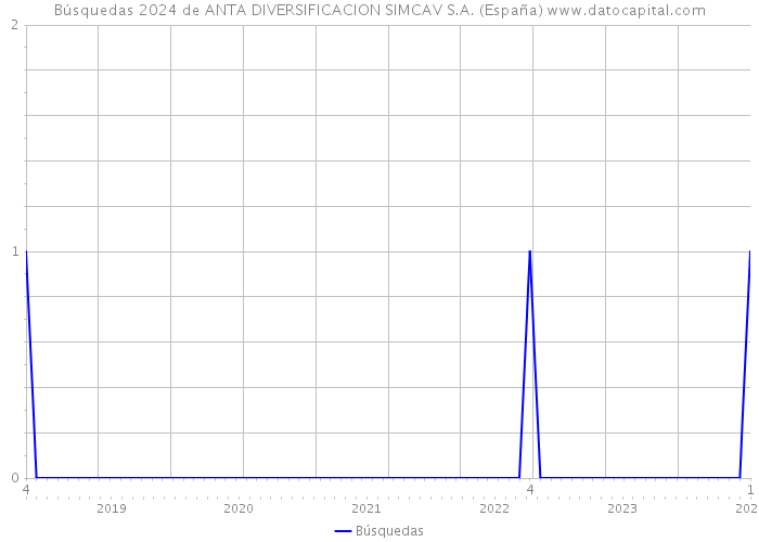 Búsquedas 2024 de ANTA DIVERSIFICACION SIMCAV S.A. (España) 