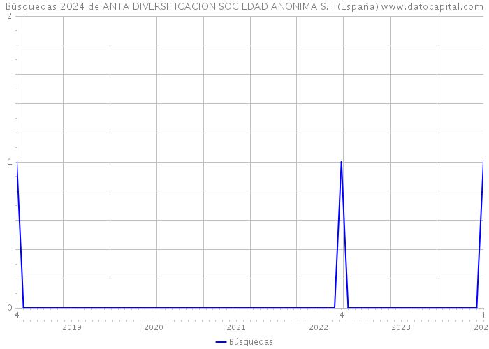 Búsquedas 2024 de ANTA DIVERSIFICACION SOCIEDAD ANONIMA S.I. (España) 