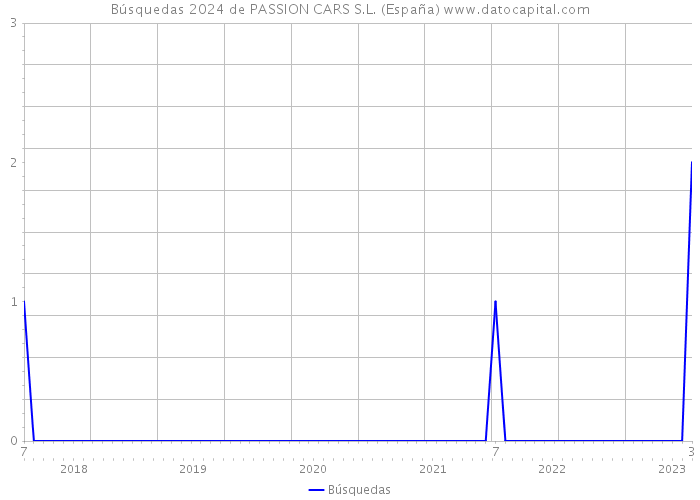 Búsquedas 2024 de PASSION CARS S.L. (España) 