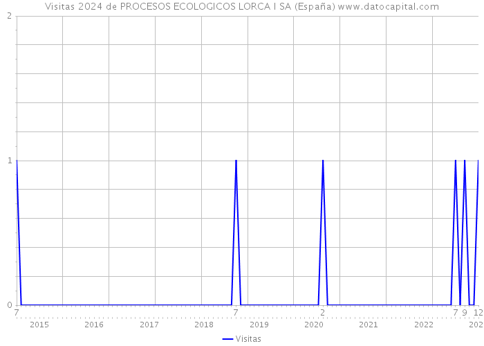 Visitas 2024 de PROCESOS ECOLOGICOS LORCA I SA (España) 