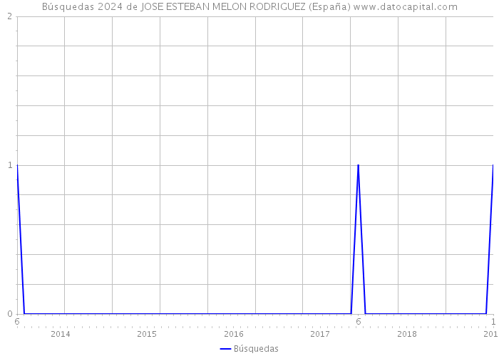 Búsquedas 2024 de JOSE ESTEBAN MELON RODRIGUEZ (España) 