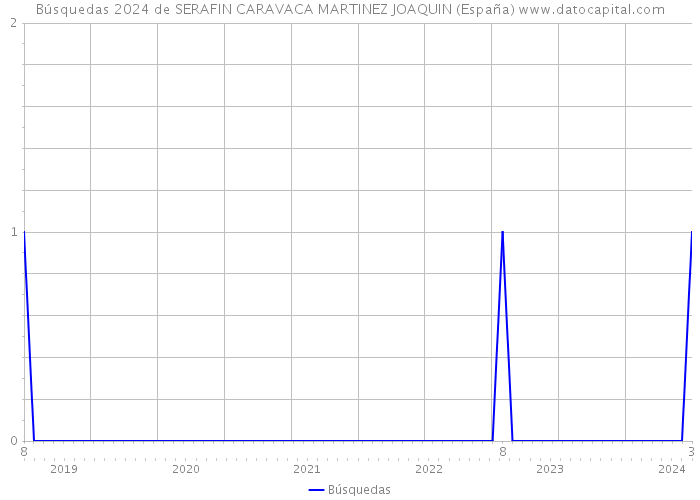 Búsquedas 2024 de SERAFIN CARAVACA MARTINEZ JOAQUIN (España) 