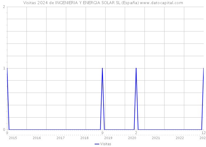 Visitas 2024 de INGENIERIA Y ENERGIA SOLAR SL (España) 