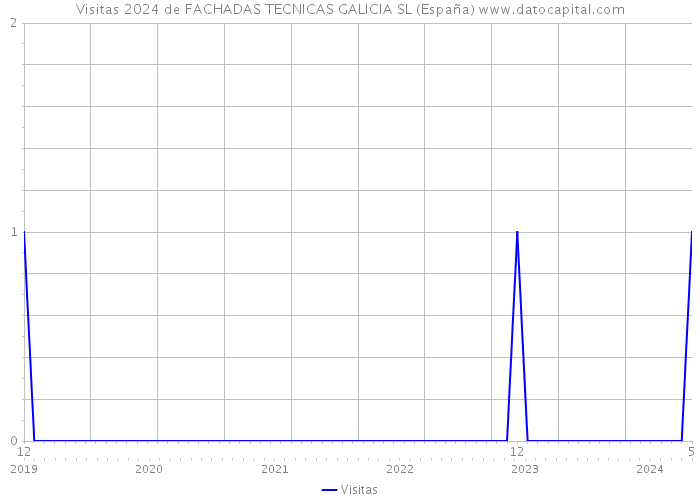 Visitas 2024 de FACHADAS TECNICAS GALICIA SL (España) 