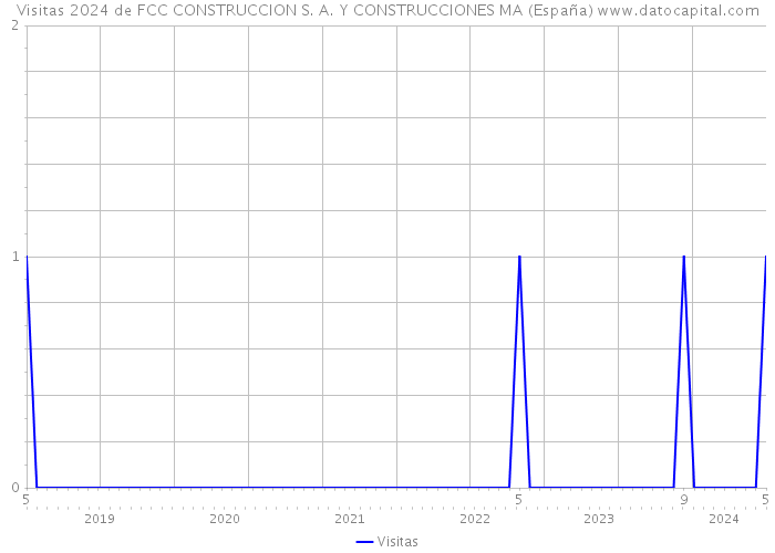 Visitas 2024 de FCC CONSTRUCCION S. A. Y CONSTRUCCIONES MA (España) 