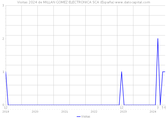 Visitas 2024 de MILLAN GOMEZ ELECTRONICA SCA (España) 
