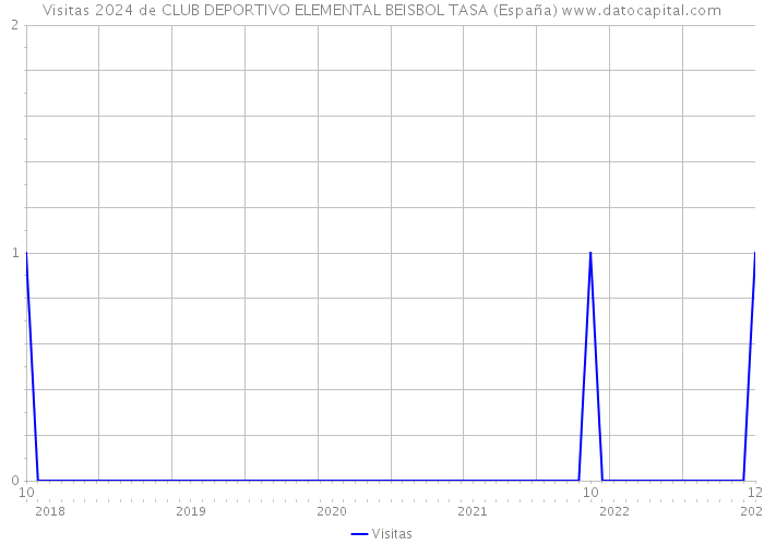 Visitas 2024 de CLUB DEPORTIVO ELEMENTAL BEISBOL TASA (España) 