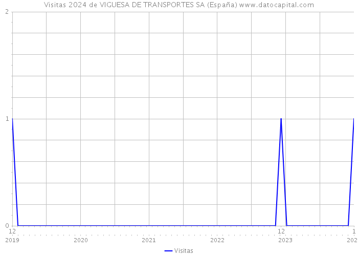 Visitas 2024 de VIGUESA DE TRANSPORTES SA (España) 