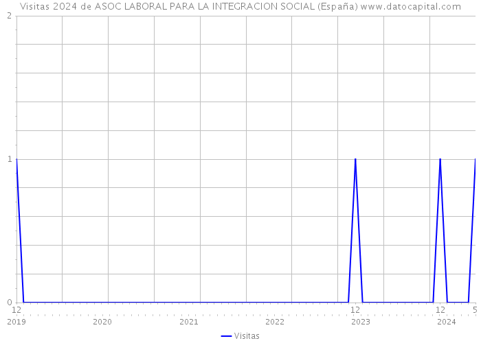 Visitas 2024 de ASOC LABORAL PARA LA INTEGRACION SOCIAL (España) 