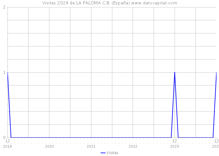 Visitas 2024 de LA PALOMA C.B. (España) 