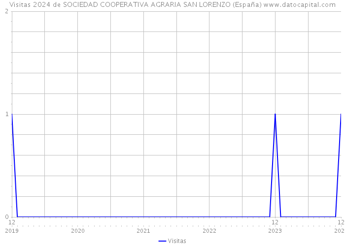 Visitas 2024 de SOCIEDAD COOPERATIVA AGRARIA SAN LORENZO (España) 