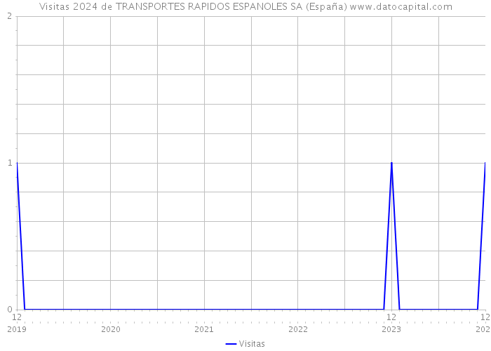 Visitas 2024 de TRANSPORTES RAPIDOS ESPANOLES SA (España) 