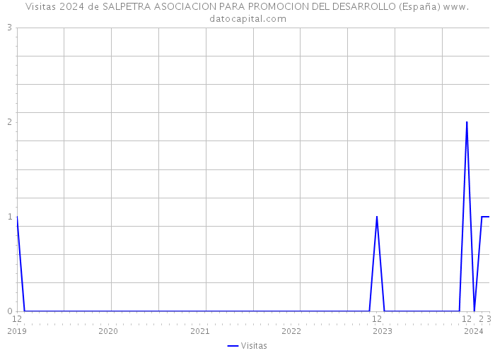 Visitas 2024 de SALPETRA ASOCIACION PARA PROMOCION DEL DESARROLLO (España) 