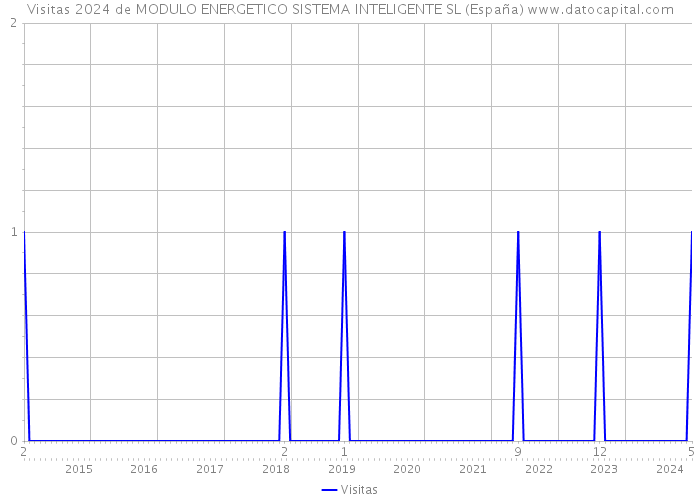 Visitas 2024 de MODULO ENERGETICO SISTEMA INTELIGENTE SL (España) 