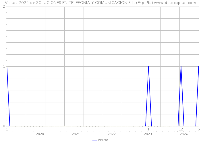 Visitas 2024 de SOLUCIONES EN TELEFONIA Y COMUNICACION S.L. (España) 