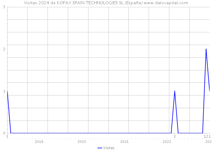 Visitas 2024 de KOFAX SPAIN TECHNOLOGIES SL (España) 