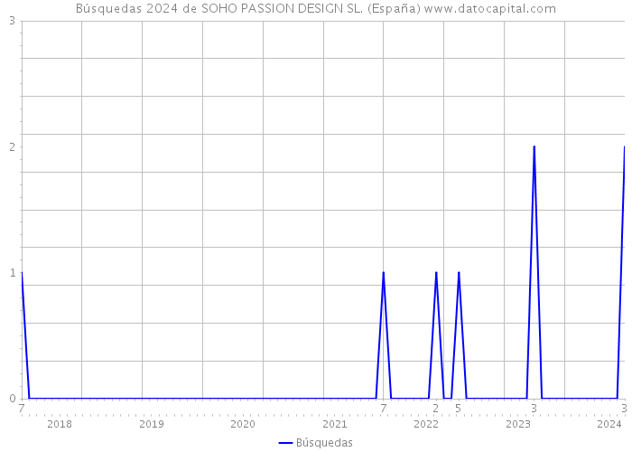 Búsquedas 2024 de SOHO PASSION DESIGN SL. (España) 