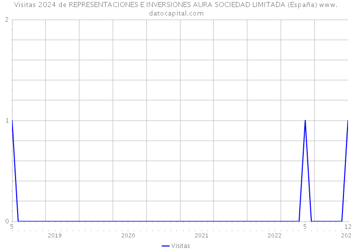 Visitas 2024 de REPRESENTACIONES E INVERSIONES AURA SOCIEDAD LIMITADA (España) 