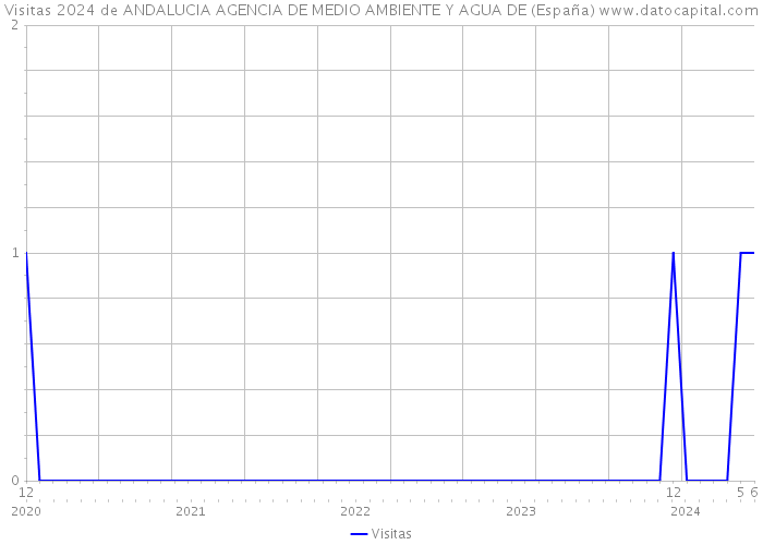 Visitas 2024 de ANDALUCIA AGENCIA DE MEDIO AMBIENTE Y AGUA DE (España) 