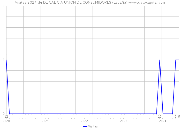 Visitas 2024 de DE GALICIA UNION DE CONSUMIDORES (España) 