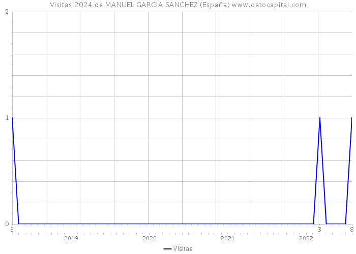 Visitas 2024 de MANUEL GARCIA SANCHEZ (España) 
