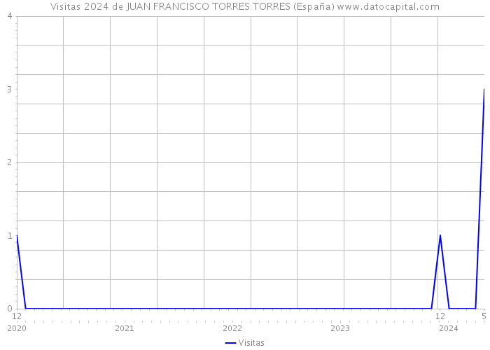 Visitas 2024 de JUAN FRANCISCO TORRES TORRES (España) 