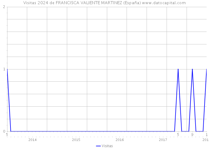 Visitas 2024 de FRANCISCA VALIENTE MARTINEZ (España) 