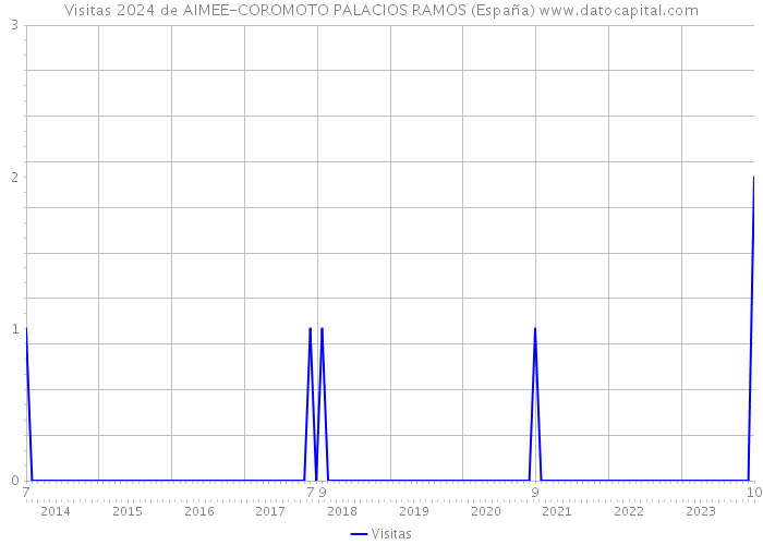 Visitas 2024 de AIMEE-COROMOTO PALACIOS RAMOS (España) 