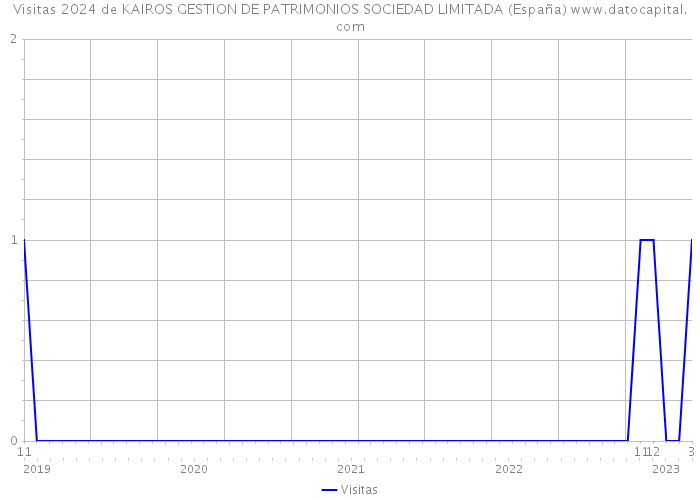 Visitas 2024 de KAIROS GESTION DE PATRIMONIOS SOCIEDAD LIMITADA (España) 
