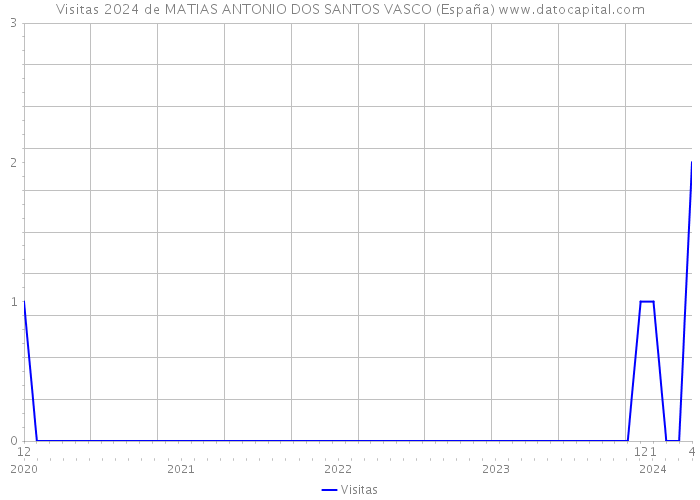 Visitas 2024 de MATIAS ANTONIO DOS SANTOS VASCO (España) 